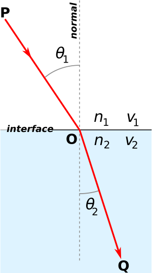 Snells law2