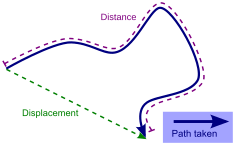 Distancedisplacement