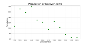 DolliverIowaPopPlot