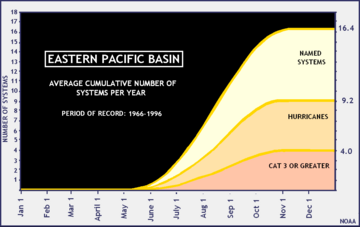 East pacific tc climatology