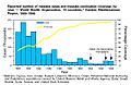 Measles cases coverage eastern mediterranean