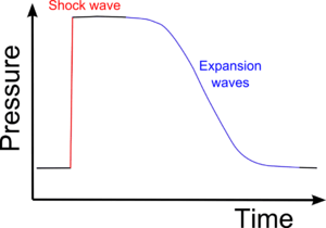 Pressure plot