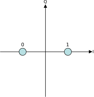 BPSK Gray Coded