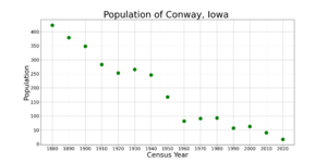 ConwayIowaPopPlot