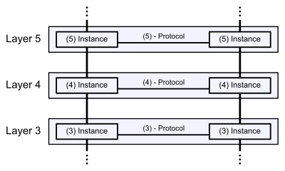 OSI-model-Communication