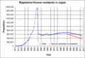 Population of Koreans in Japan