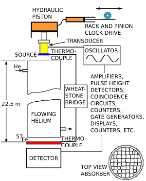 Pound and Rebka experimental arrangement