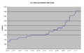 US federal government debt ceiling from 1990 to 2013