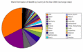 Wdpiechartexchangerates2000