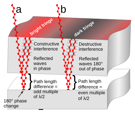 Optical flat interference