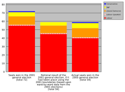 Scotselectionreshuffle