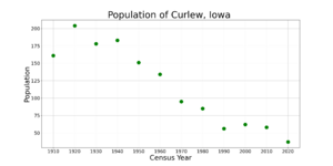 CurlewIowaPopPlot