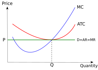 Economics Perfect competition