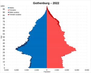 Gothenburg population pyramid in 2022