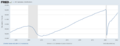 US payrolls 2005 to 2022