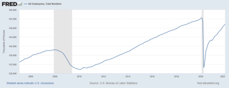 US payrolls 2005 to 2022