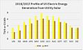 2018 & 2017 Profile of US Electric Energy Generation from Utility Solar