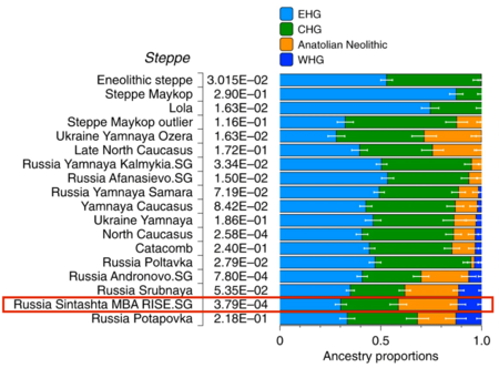 Admixture proportions of Sintashta populations