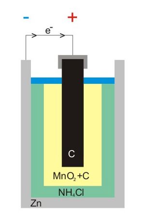 Battery zinc chloride