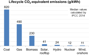 CO2 Emissions from Electricity Production IPCC