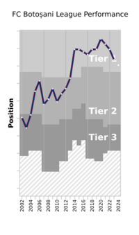 FC Botoșani League Performance