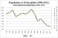 Population of Zichyújfalu