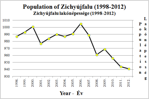 Population of Zichyújfalu