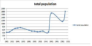 Sutton Population Graph