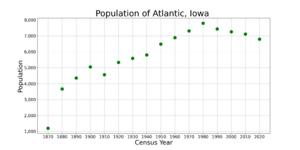 AtlanticIowaPopPlot