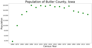 ButlerCountyIowaPop2020