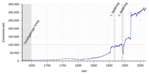 Einwohnerentwicklung von Bonn