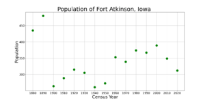 Fort AtkinsonIowaPopPlot