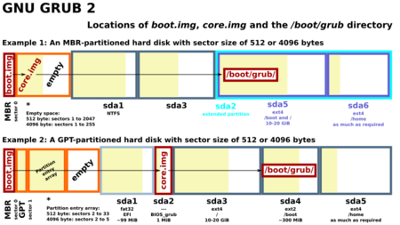 GNU GRUB components