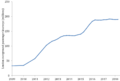 London Overground passenger numbers 2007-2015