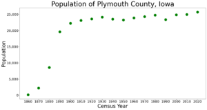 PlymouthCountyIowaPop2020