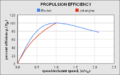 Propulsive efficiency