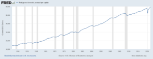 United States GDP per capita