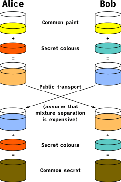 Diffie-Hellman Key Exchange