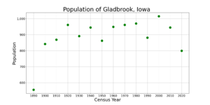 GladbrookIowaPopPlot