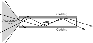 Optical-fibre