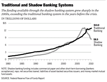 Shadow banking