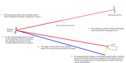 Speed of light (foucault)