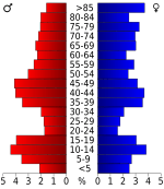 USA Osborne County, Kansas age pyramid