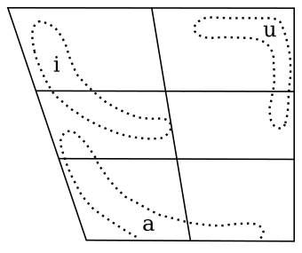 West Greenlandic vowel chart