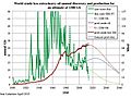 World crude discovery production U-2200Gb LaherrereMar2015