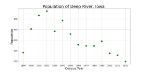 Deep RiverIowaPopPlot