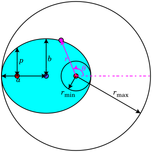 Ellipse latus rectum