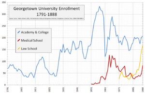 Georgetown University enrollment 1791-1888
