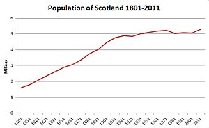 ScottishPop1801-2011