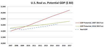 U.S. GDP - Real vs. Potential Per CBO Forecasts of 2007 and 2016